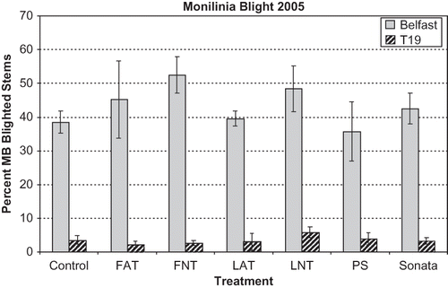 FIGURE 1 Incidence of mummy berry (MB) blight at Belfast and Township 19 (T19) fields in 2005. Disease incidence was the percent of diseased stems with blight symptoms. Treatments included Control = water-treatment, FAT = aerated compost tea of Fish and Farm compost, FNT = non-aerated compost tea of Fish and Farm, LAT = aerated compost tea of Lobster compost, LNT = non-aerated compost tea of Lobster compost, PS = Plant Shield (Trichoderma harzianum formulation), Sonata = Bacillus pumilus formulation. See Table 1 for application rates. Bars represent standard error of the means; none of the treatments were significantly different from the control or each other at P < 0.05.