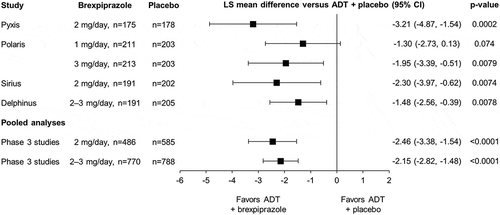 Figure 1. Estimated treatment effect for ADT + brexpiprazole: mean change in MADRS Total score from baseline to Week 6 (efficacy sample).Mixed model for repeated measures. ADT: antidepressant treatment; CI: confidence interval; LS: least squares; MADRS: Montgomery–Åsberg Depression Rating Scale.