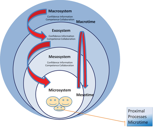 Figure 3. Interpretation of the revealed main categories in Bronfenbrenner’s bioecological model, illustrating the effects on family interactions with the surrounding environment.