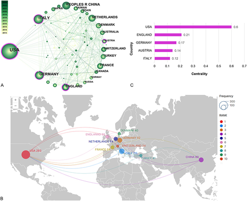 Figure 2 (A) The collaborative network of countries (regions). (B) The top 10 high-productive countries (country frequency). (C) The top 5 countries with the highest centrality.