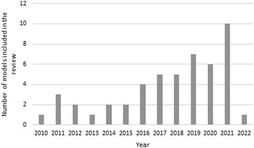 Figure 2. Number of economic models for MM per year.