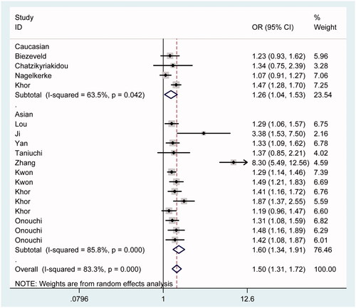 Figure 4. Forest plot for the association between CD32a polymorphism rs1801274 and the risk of Kawasaki disease under the contrast A vs. G after stratification analysis by ethnicity.