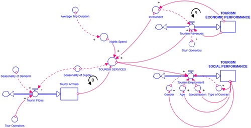 Figure 4. Tourism economic and social effect SFDs.