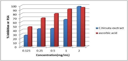 Figure 3. Bar graph of %DPPH inhibition of methanol extract of root of Clematis hirsuta and Ascorbic Acid