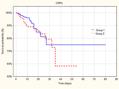 Figure 3 Association of CRP/L with the COVID-19 mortality.