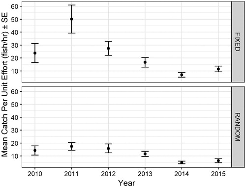 Figure 2. Mean catch per unit effort (fish/h) ± SE of Spotted Bass captured in the LWR between 2010 and 2015 by sampling design. The top panel of the figure are CPUE rates for the fixed sampling design, while the bottom panel are CPUE rates for the stratified-random sampling design.