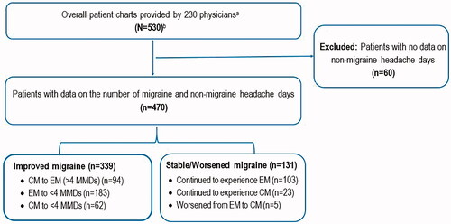 Figure 1. Patient selection. EM: episodic migraine; CM: chronic migraine; MMD: monthly migraine day. aIncluded 58 physicians from France, 35 from Germany, 84 from Italy, and 53 from Spain. bIncluded 160 patients, 80 from Germany, 141 from Italy, and 149 from Spain.