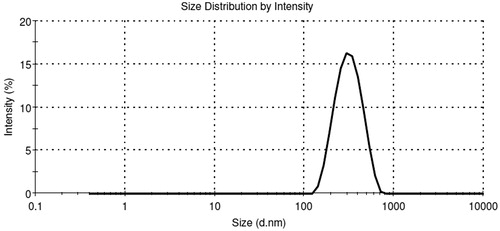 Figure 2. Particle size distribution of carboplatin-PCL nanoparticles (CPC-08).