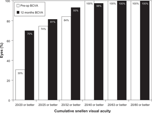 Figure 7 Preoperative versus 12-month postoperative best-corrected distance visual acuity (BCVA) after toric implantable collamer lens implantation.