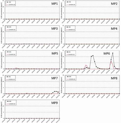 Figure 15. Time series of the 10-minute mean air concentrations of 85Kr at each MP from 0600 JST to 1130 JST on 18 June 2008