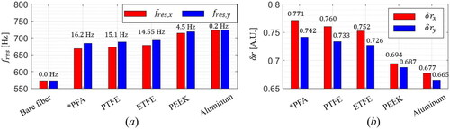 Figure 6. Simulation results of (a) fres and (b) δry at various tubing materials.