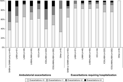 Figure S3 History of exacerbations (ambulatory or requiring hospitalization) in the past year.Abbreviations: SABA, short-acting β-agonist; SAMA, short-acting muscarinic antagonist; LABA, long-acting β-agonist; LAMA, long-acting muscarinic antagonist; ICS, inhaled corticosteroid.