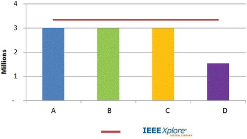 FIGURE 6 IEEE Content Indexed Reported by Discovery Service Providers.