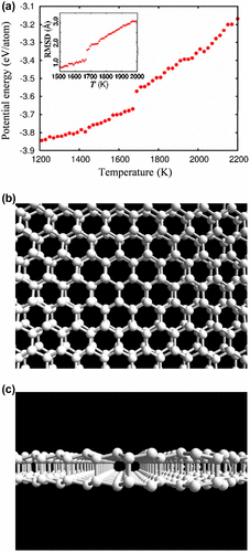 Figure 15. (a) Potential energy of Si confined in a slit pore as a function of temperature (Inset: 2D RMSD of Si over 10 ps). (b) and (c) Top and side views, respectively, of bilayer honeycomb silicene (BHS) obtained in the MD simulation by Morishita et al. [Citation124]. Copyright (2008) The American Physical Society.