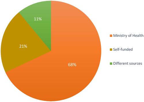 Figure 2 PPE sources for health-care workers in Jordan during the COVID-19 pandemic.