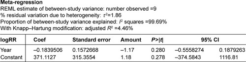 Figure 6 The meta-regression analysis of the relationship between the risk of factors in diabetic patients and the year of study.