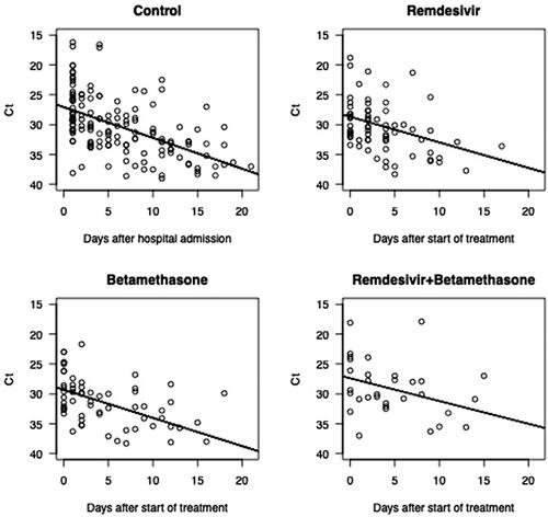 Figure 3. SARS-CoV-2 RNA decline rate. Regression lines are based on subjects with at least 2 data points in the interval 0 to 21 days from the start of treatment (treatment groups), and hospital admission (control group), respectively. Longitudinal RT-PCR in 92 hospitalised COVID-19 patients treated with betamethasone (n = 23), remdesivir (n = 21), both (n = 9) or neither treatment (n = 39).