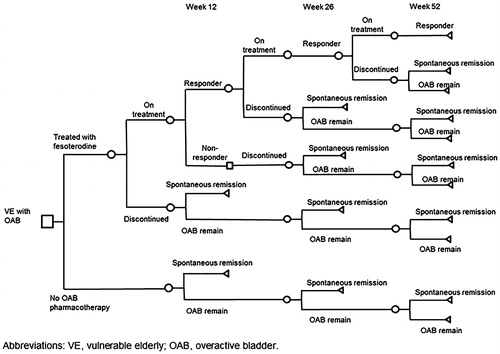 Figure 1. Decision analytic model design diagram.