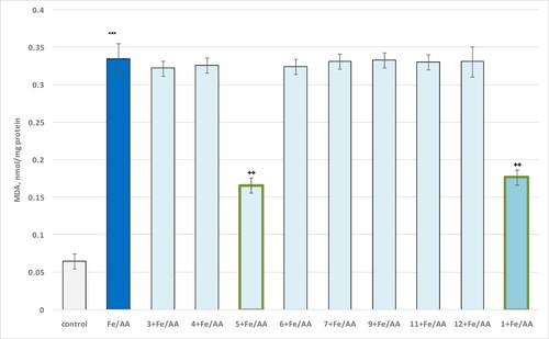 Figure 8. Influence of compounds 1, 3 and 4–13 (100 µmol/L), in a model of non-enzyme-induced lipid peroxidation, on the production of MDA in isolated brain microsomes. ***p < 0.001 compared to control (untreated microsomes); ++p < 0.01 compared to Fe/AA.