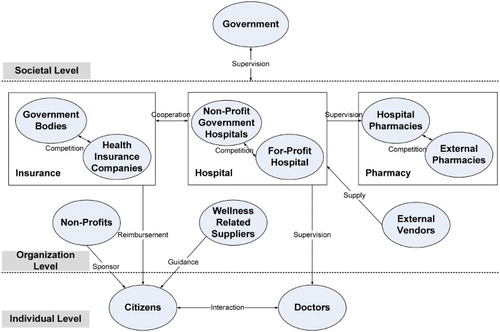 Figure 1. Healthcare ecosystem.
