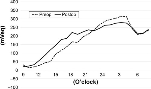 Figure 3 The average of IOP fluctuation at each 1 hr period before and after AIT + PEA + IOL (triple-surgery group).