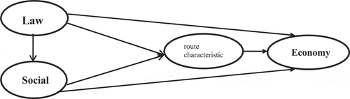 Figure 1. Measurement model.