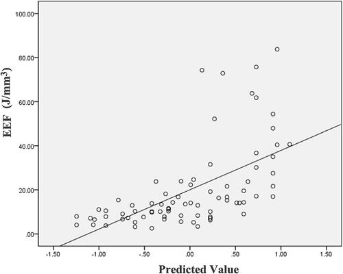 Figure 6. Scatter plot of correlation between EEF distribution and the predicted values.