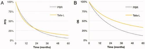 Figure 7. Survival curves for (A) PFS and (B) OS. The proportion of patients in PFS at 60 months was 13% for Tafa-L vs. 5.2% for PBR. The proportion of patients in OS at 60 months was 32.7% for Tafa-L vs. 11.3% for PBR.