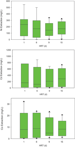 Figure 5. Effect of HRT on the extraction of Co, Cd, and Ni from spent Ni-Cd batteries. The box-and-whisker plots show the median concentration, the 25th, and 75th quartiles.