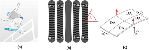 Figure 1. (a) Boardslide load case; (b) A.L.D.-tech. lay-up, individual layers showing schematically the fibres orientation on the 4 deformation areas of the snowboard; (c) lifting of the edges (red arrows) when a bending moment is applied.