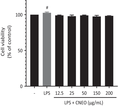 Figure 2. Impact of CNEO on the cell viability of RAW 264.7 cells under stimulation with LPS (1 μg/mL) and incubation in the presence or absence of escalating concentrations (12.5–200 µg/mL. Of CNEO for a duration of 24 hours. Cell Viability was assessed utilizing the MTT colorimetric assay. A significance level of p < .05 signifies a statistically significant difference between the control and LPS-Only treated groups.