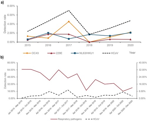 Figure 1. Detection of human coronavirus infections according to year and season, 2015–2020. (a) Positive rate of common human coronaviruses (HCoVs) by year. (b) Positive rate of different types of common HCoVs by endemic season. HCoV: total detection of common HCoVs; Respiratory pathogens: total detection of all tested respiratory pathogens.