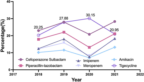 Figure 3 Resistance profile of Klebsiella pneumoniae species for six commonly used antimicrobials from 2018 to 2021.