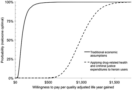 Figure 3. Cost-effectiveness acceptability curve of naloxone distribution. y-axis represents the probability that naloxone distribution is preferred at willingness to pay defined on x-axis.