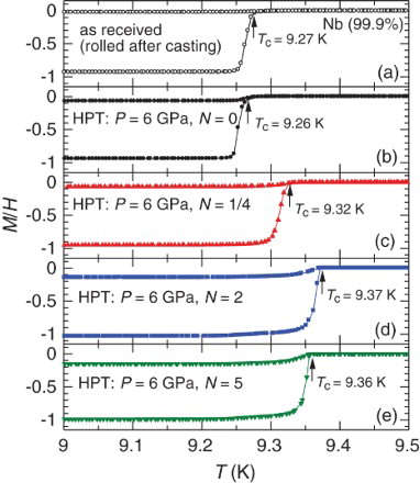 Figure 18. Temperature dependence of the magnetization M(T) of Nb in the magnetic field H = 2 Oe. (a) As-received sample; (b)–(e) HPT-processed samples with different revolution numbers N.[Citation141]