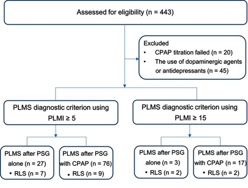 Figure 1 Study flow. In this study, 443 patients with an AHI of ≥5 were enrolled. These patients underwent both baseline PSG and a second-night PSG for manual CPAP titration. Among the 443 patients, 20 and 45 were excluded because of CPAP titration failure and dopaminergic agent or antidepressant use, respectively. Finally, 378 patients were included in this study. Patients with a PLMI of ≥5 or ≥15 after PSG with CPAP titration were considered to have PLMS one time. Among the patients with PLMS, 27 (7.1%) and 76 (20.1%) had a PLMI of ≥5 after PSG alone and PSG with CPAP titration, respectively, whereas only three (0.8%) and 17 (4.5%) had a PLMI of ≥15 after PSG alone and PSG with CPAP titration, respectively.