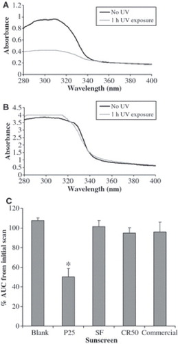 Figure 14. Stability of formulated sunscreens. (A) Representative P25 absorbance spectra before and after 1 h UV exposure. (B) Representative SF absorbance spectra before and after 1 h UV exposure. (C) Comparison of percentage change in area under the curve for formulated sunscreens from initial value after 1 h UV exposure. Only the sunscreen formulated with P25 shows significant reduction in the area under the curve, P < 0.05. Reprinted from Tyner et al [Citation276], © (2011), with permission from John Wiley and Sons.