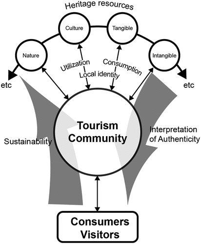 Figure 1. Graphical representation of heritage resources in CBT operations.