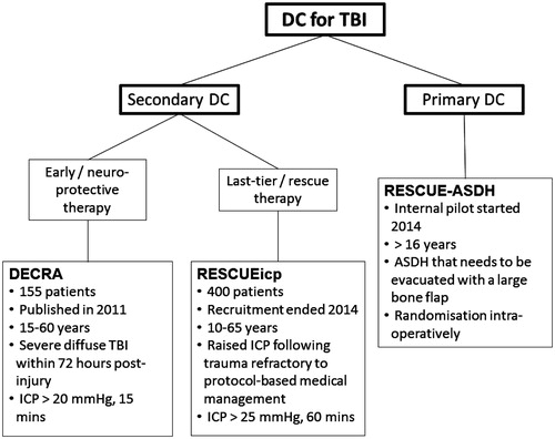 Figure 1. Randomised trials of decompressive craniectomy for TBI.