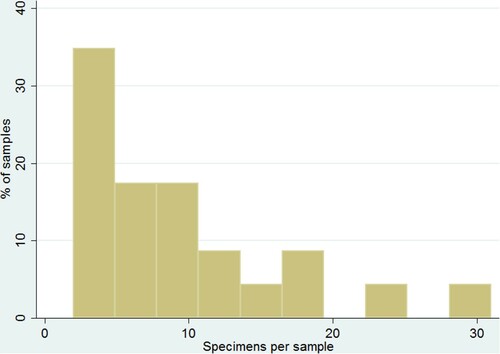 Figure 6. Histogram of starch grain counts from Str. 2D6, Chichen Itza.