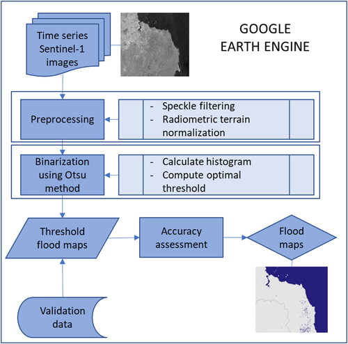 Figure 3. Flow diagram of the methodological approaches used.