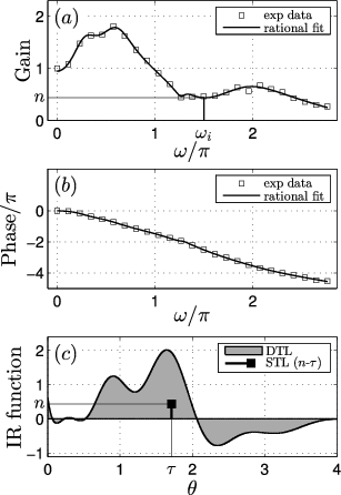 Figure 2. Gain (a) and phase (b) of the experimentally measured FRF data (□) and rational fit function ( − − − ). (c) Corresponding DTL (grey-shaded) and STL model (▪). It is visible from (a) that n is taken as the gain at the dominant frequency of oscillation ω i .