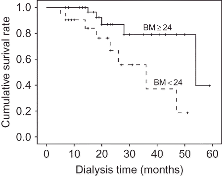 Figure 3.  Impact of BMI on survival in patients with DM.
