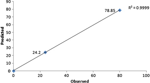 Figure 5. Plot showing correlation between predicted and observed value of response.