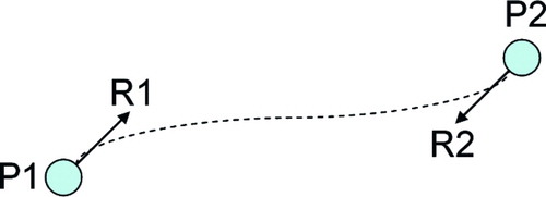 Figure 10. An abstract representation of the smooth Hermite trajectory. Note that at P1 and P2, the curve's tangent is equal to R1 and R2, respectively.