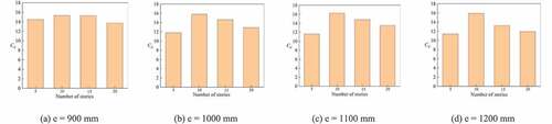 Figure 24. Effect of the number of stories on the Cd value.