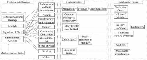 Figure 7. Comparative analysis of conceptual main categories of urban staycation attractiveness and its factors between this research and previous researchs.