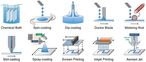 Figure 4. Illustration of various solution processing methods. Reproduced from [Citation66] with permission from The Royal Society of Chemistry.