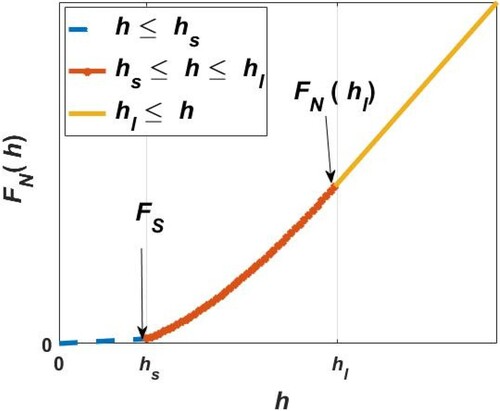 Figure 4. The force–overlap relationship.