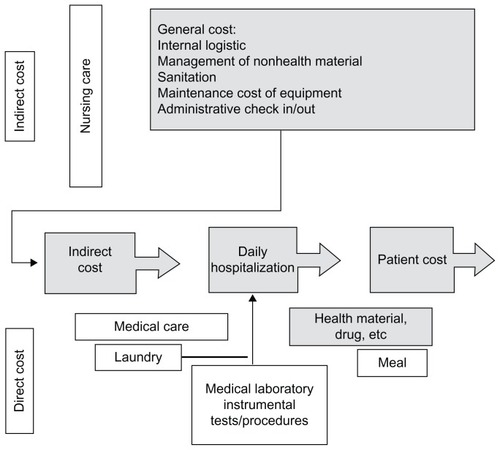Figure 1 Matrix used for activity-based cost evaluation.